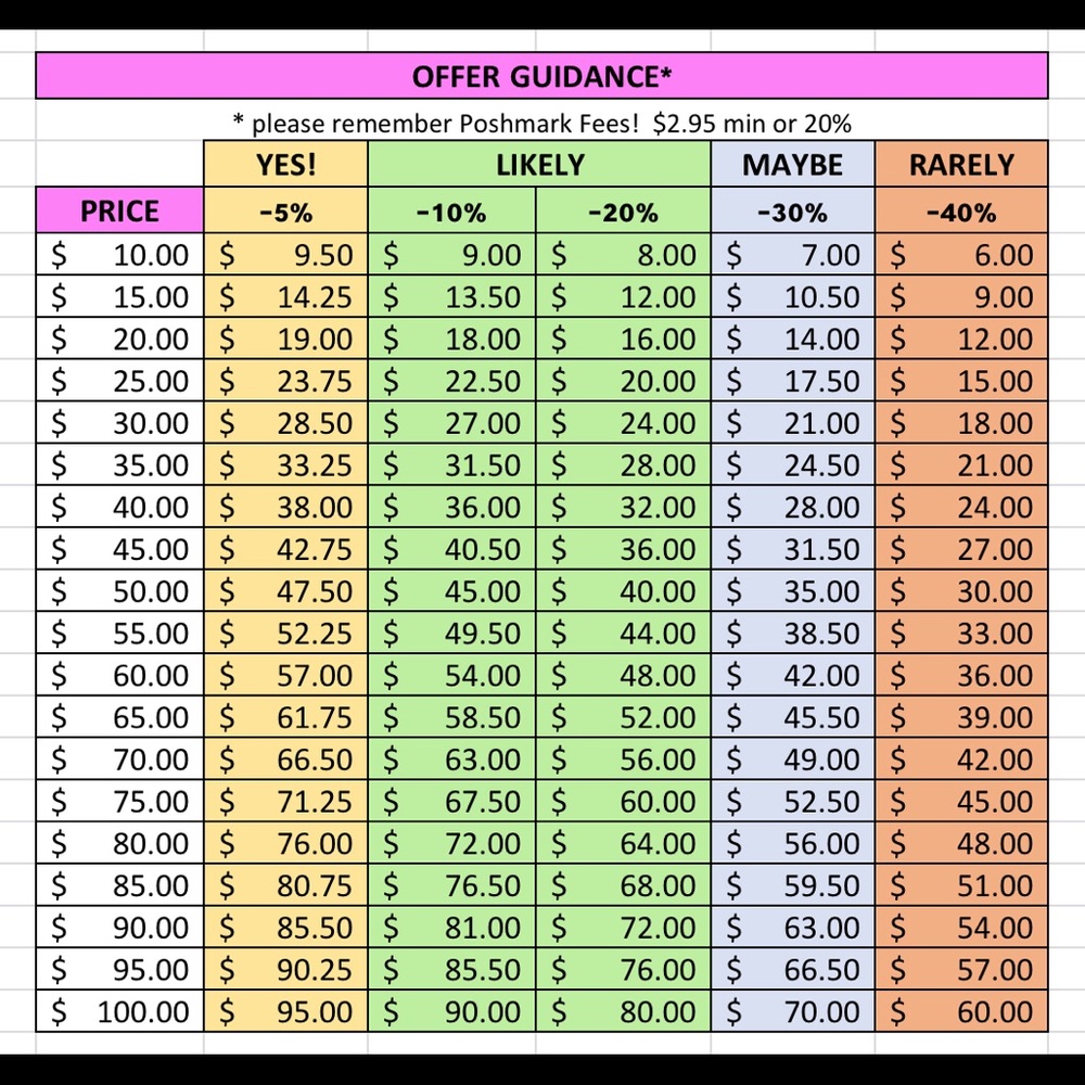POSHMARK OFFER/FEE CHART
